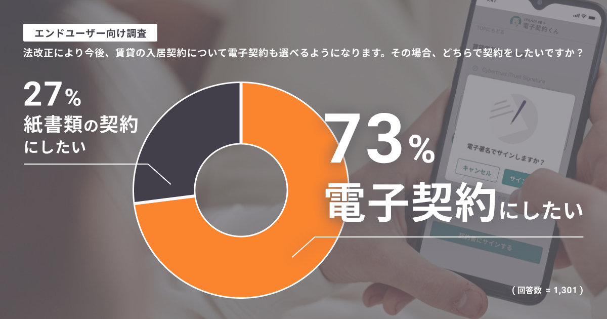 賃貸入居の契約時に「電子契約を選択したい」エンドユーザーは73％