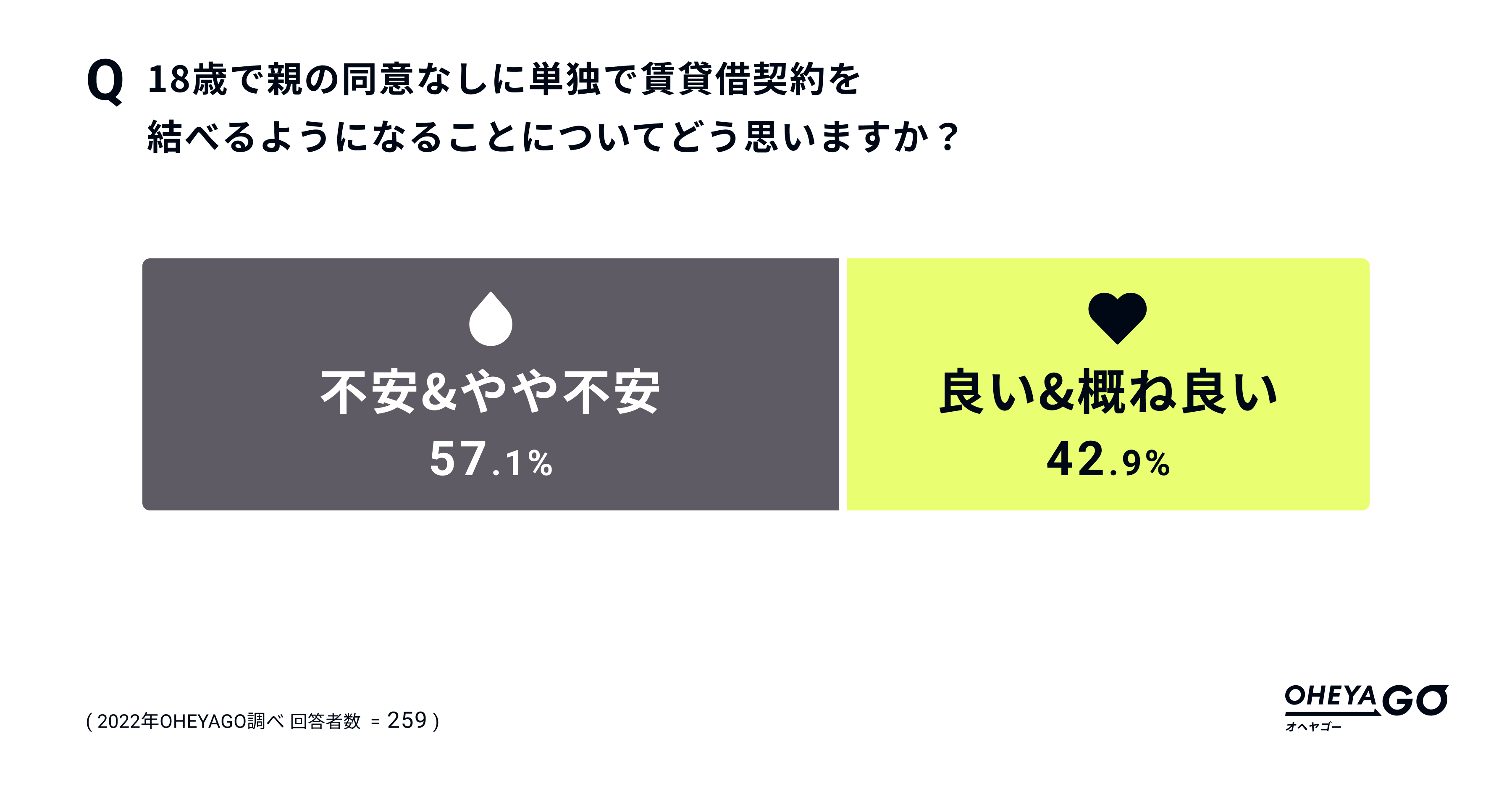 賃貸と成年年齢引き下げに関する意識調査(OHEYAGO調べ)