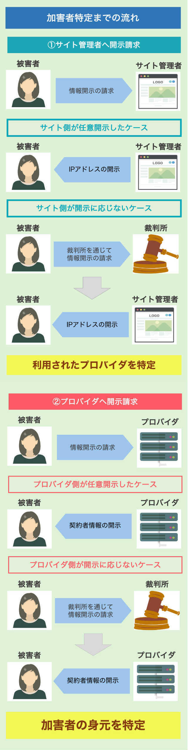 発信者情報開示請求の流れ