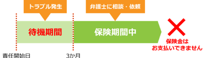 弁護士費用保険の待機期間