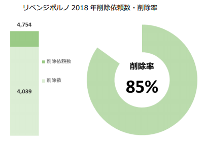 リベンジポルノの削除件数