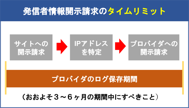 プロバイダのログ保存期間