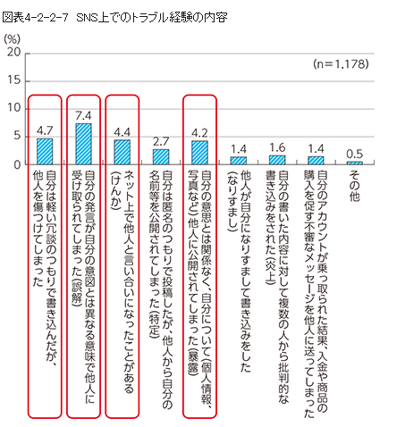 平成27年個人情報の晒しにあった経験 情報通信白書