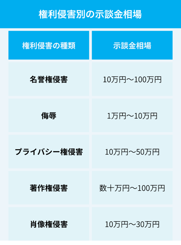 【ケース別】開示請求後の示談金相場