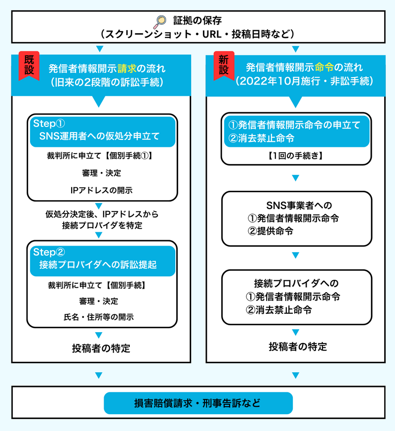 誹謗中傷の投稿者を調べる