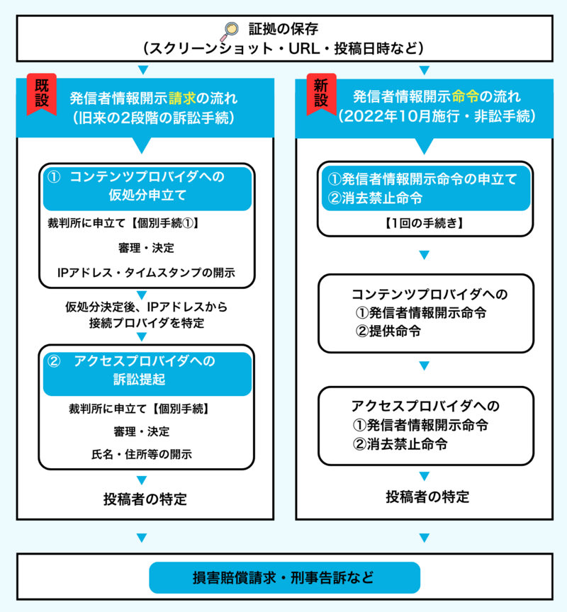 発信者情報開示請求｜加害者を特定する