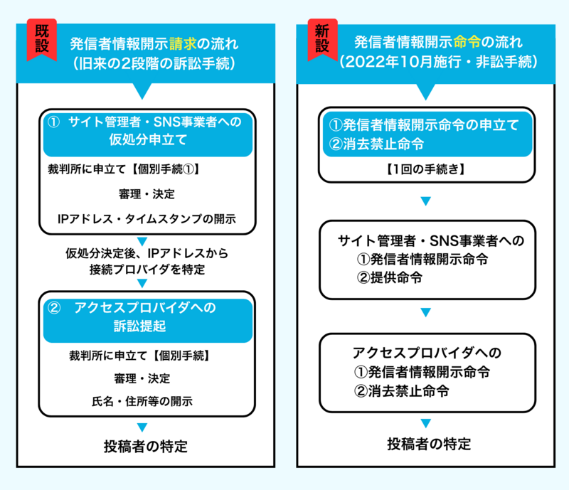 発信者情報開示請求と発信者情報開示命令