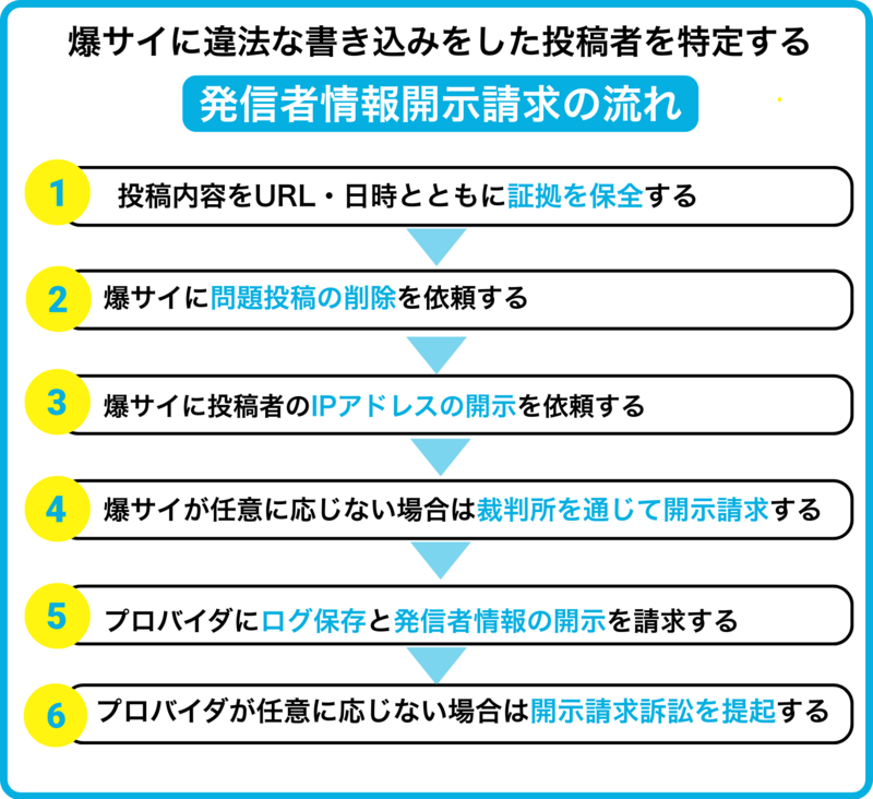 爆サイに開示請求する流れ