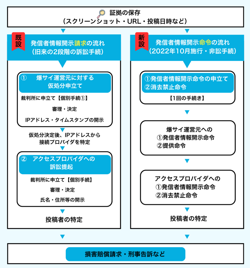 証拠の保存