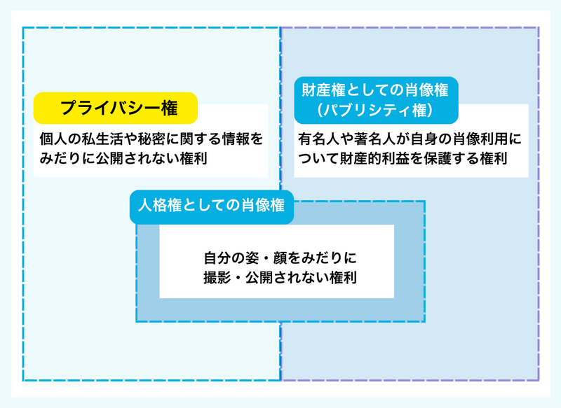 肖像権とプライバシー権の違い
