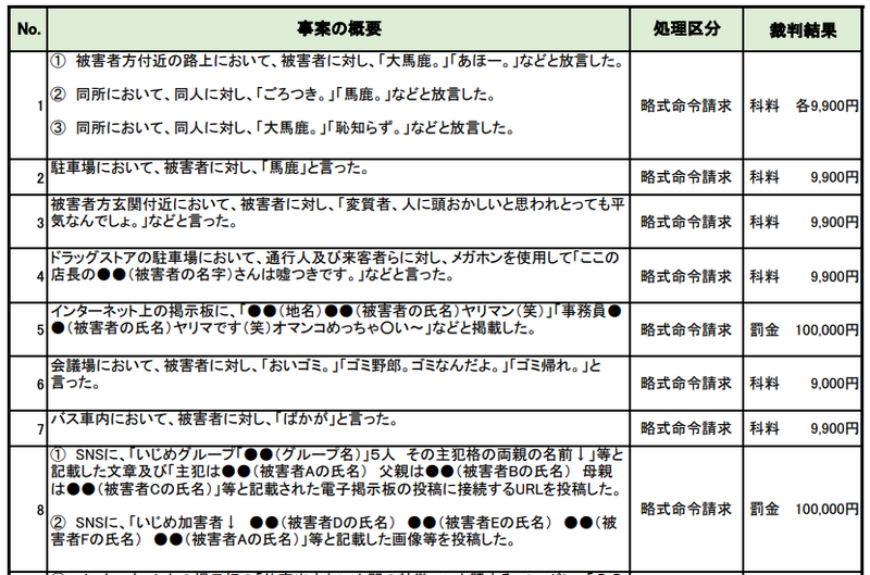 侮辱罪の事例集｜法務省
