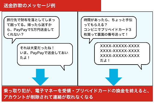 送金詐欺に悪用される