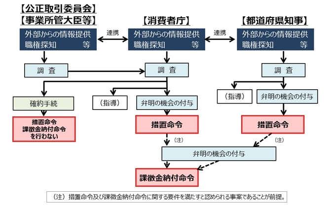 景品表示法違反行為を行った場合はどうなるのでしょうか?｜消費者庁