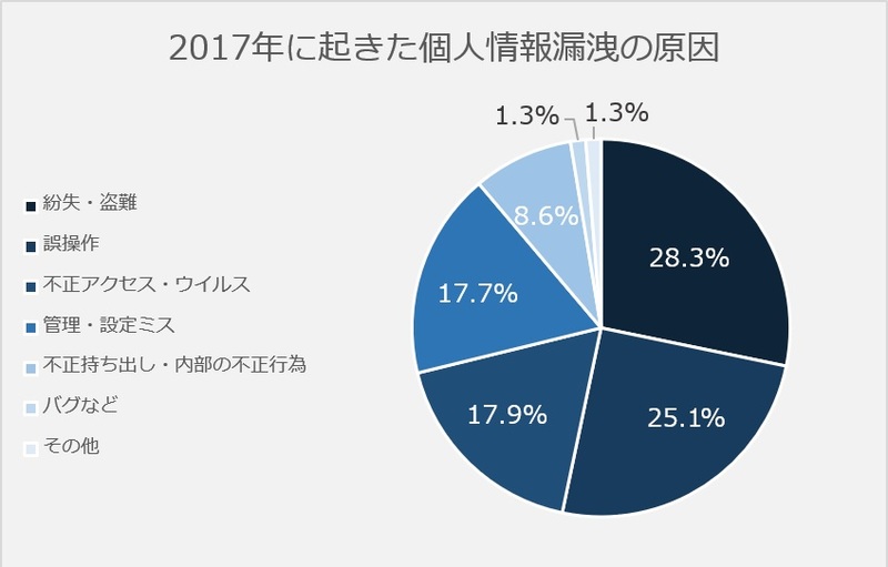 個人情報漏洩の発生原因