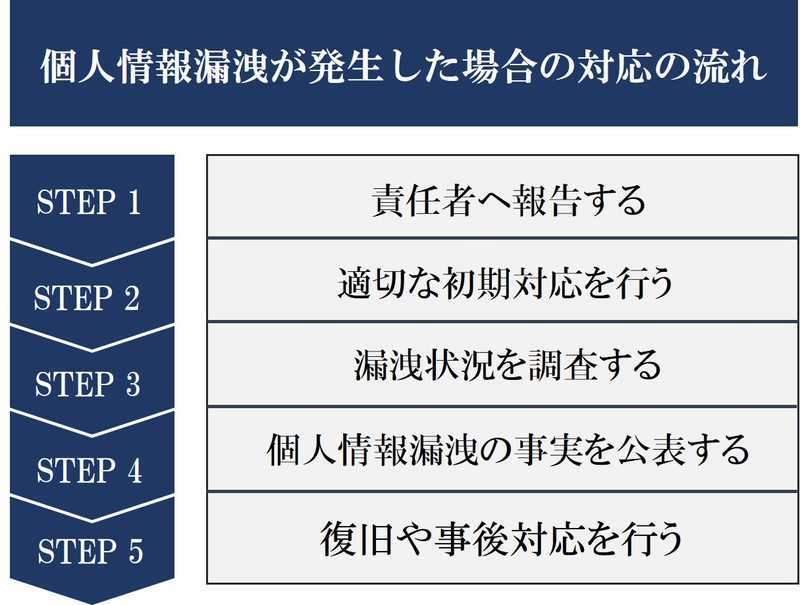 個人情報漏洩が発生した場合のフローチャート