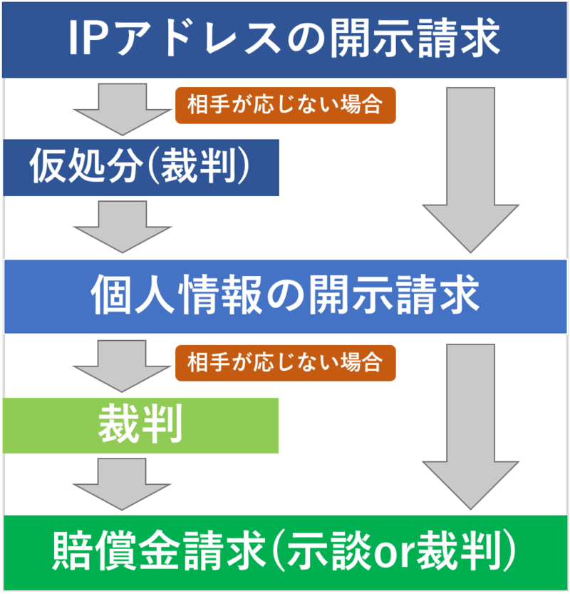 IPアドレス開示請求の流れ