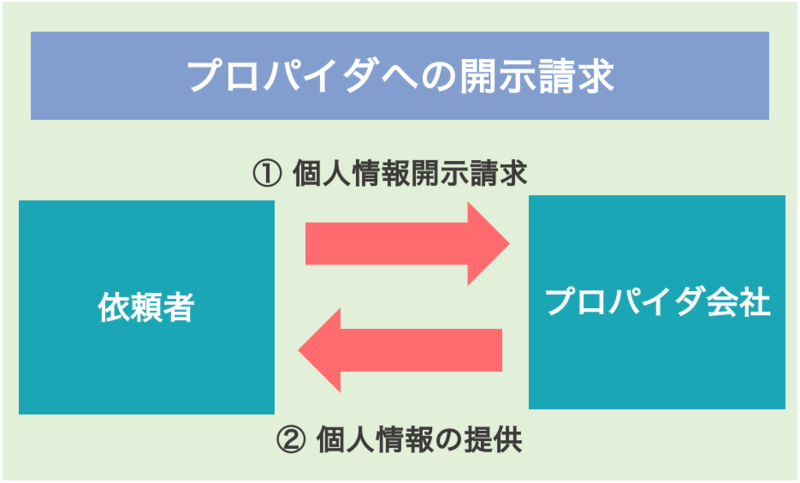 プロパイダ開示請求の流れ