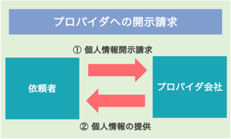 Ipアドレスを特定する方法 住所など個人情報を知るための手続き It弁護士ナビ