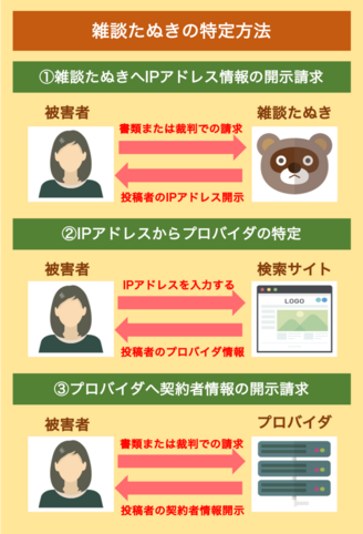 雑談たぬきの特定方法 匿名でも誰が書いたかわかる手続きとは It弁護士ナビ