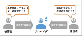 プロバイダ責任制限法とは プロバイダのメリットと被害者ができること It弁護士ナビ