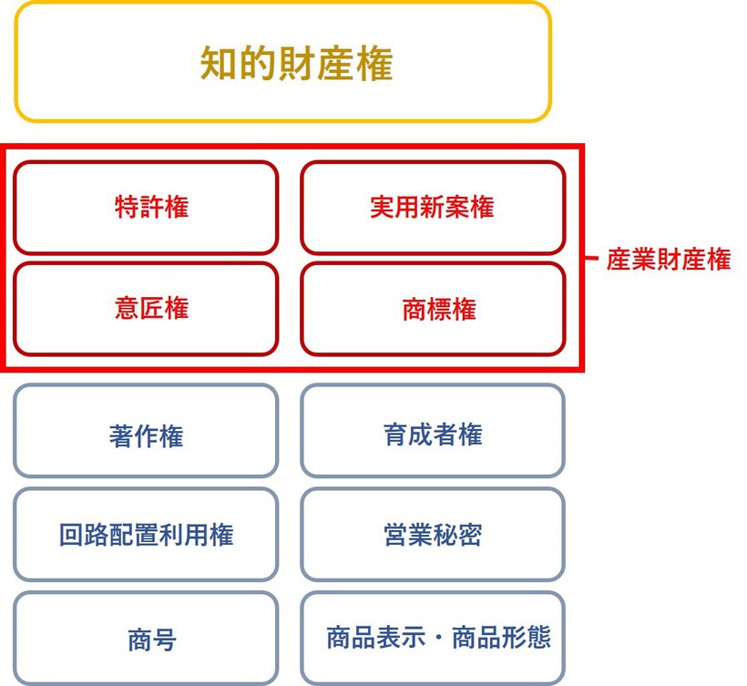 知的財産権とは|含まれる権利と侵害された場合の対処法|IT弁護士ナビ 知的財産権とは|含まれる権利と侵害された場合の対処法|IT弁護士ナビ