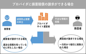 プロバイダ責任制限法とは｜プロバイダのメリットと被害者ができること
