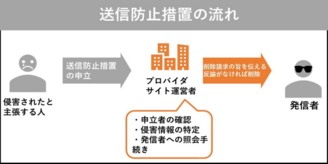 プロバイダ責任制限法とは｜プロバイダのメリットと被害者が