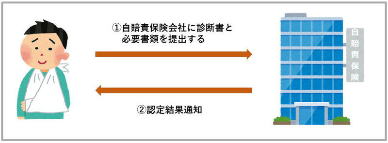 後遺障害申請における事前認定の流れ