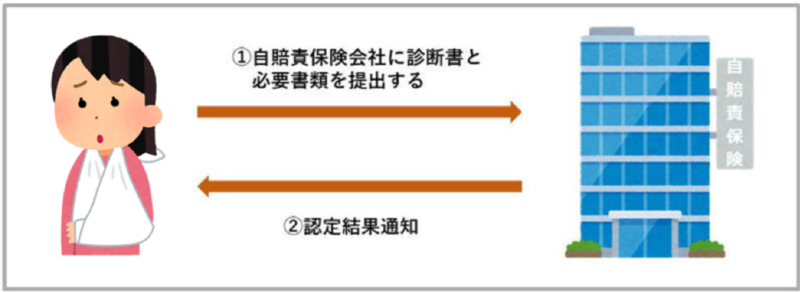 後遺障害申請における被害者請求の流れ