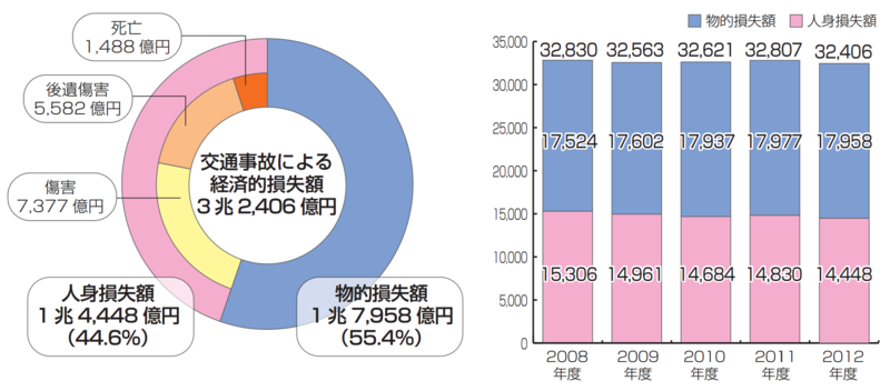 交通事故による経済的損失額