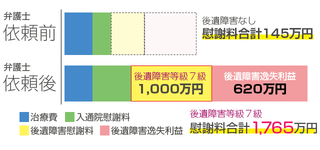 弁護士依頼前と依頼後の獲得できる交通事故慰謝料の違い
