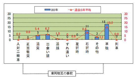 平30年のバイク死亡事故の種類