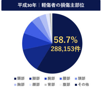 むちうち症とは よくある症状や治療期間の目安 交通事故弁護士ナビ