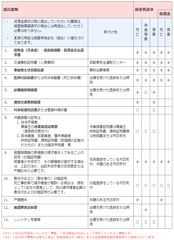 自賠責保険を請求するための必要書類