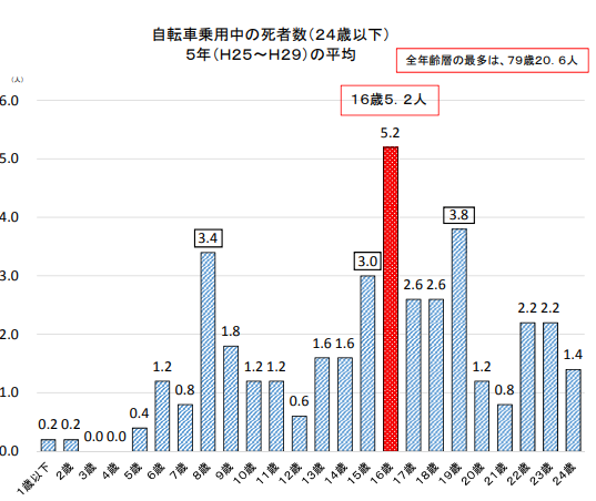 自転車乗用中の死者数(24歳以下)