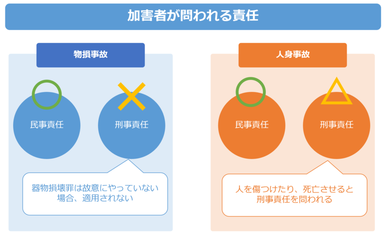 交通事故の加害者が問われる責任