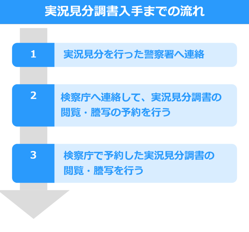 実況見分調書入手までの流れ