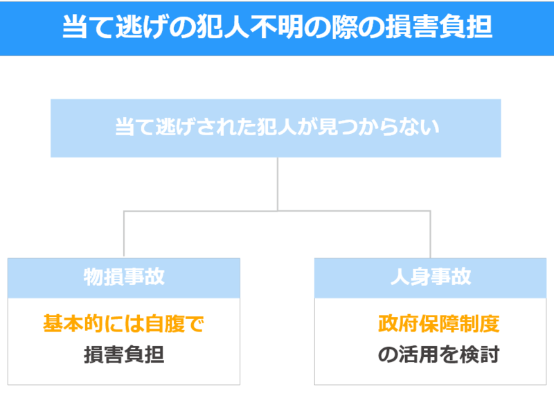 当て逃げされたら保険会社や警察に連絡対応を 泣き寝入りしない方法や犯人の罰則とは 交通事故弁護士ナビ