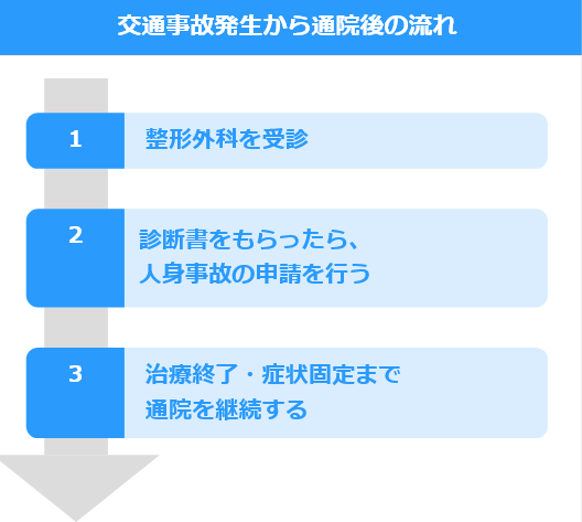 交通事故発生から通院後の流れ