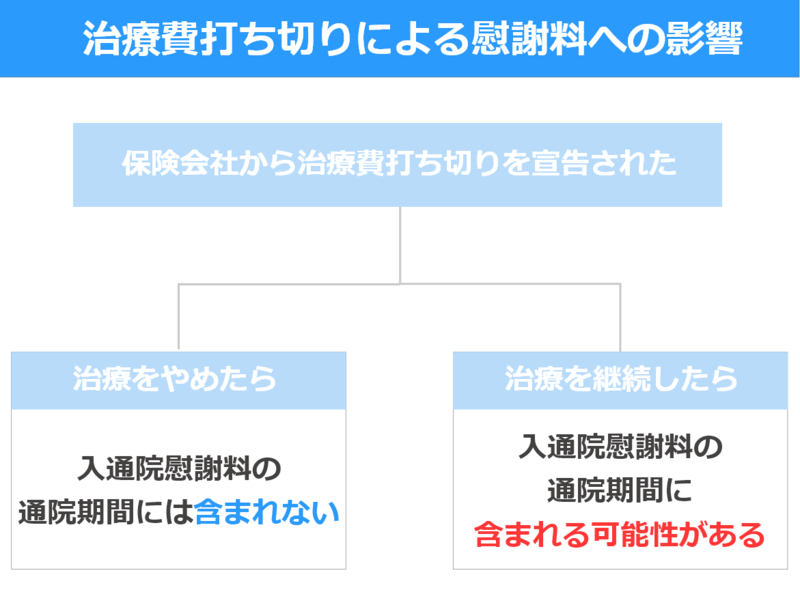 保険会社からの治療費打ち切りによる慰謝料への影響