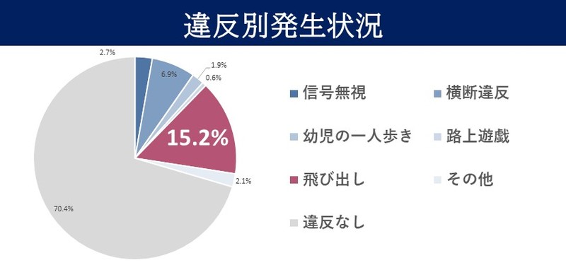 子どもが飛び出し事故に遭ったらどうする ケース別に過失割合を解説 交通事故弁護士ナビ