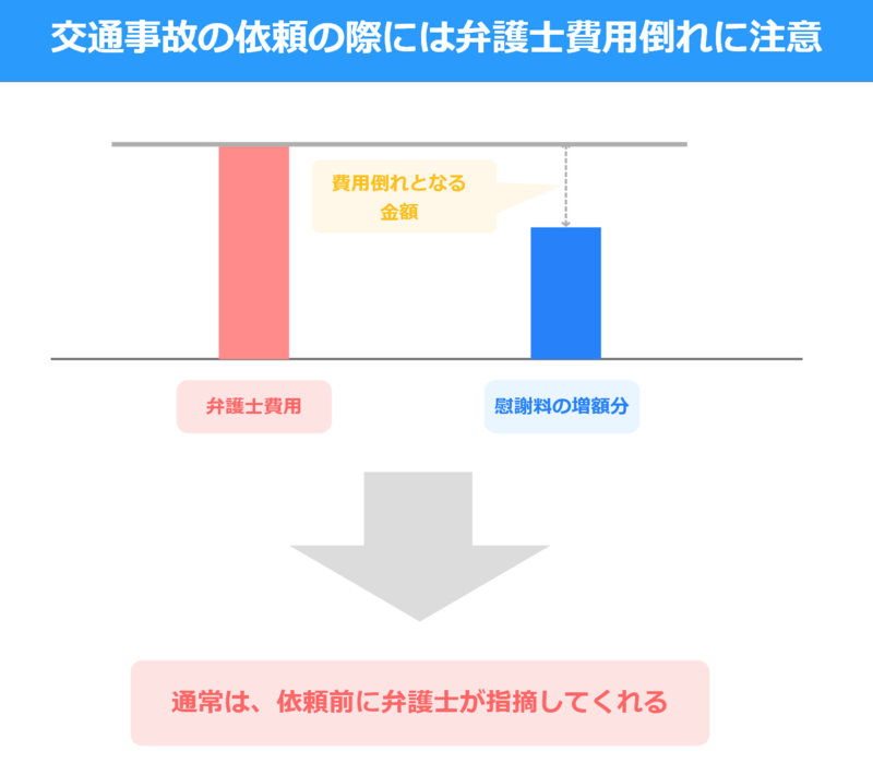 交通事故の依頼の際には弁護士費用倒れに注意