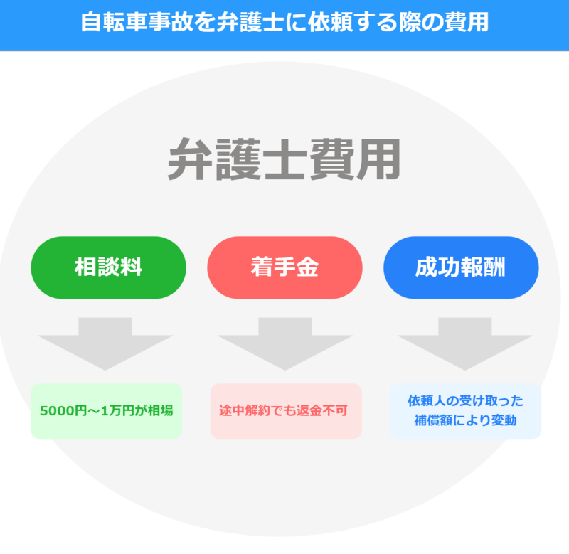 自転車事故を弁護士に依頼する際の費用