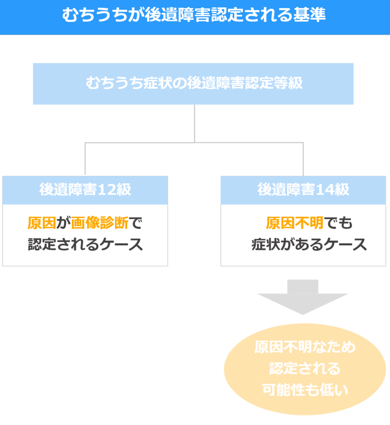 むち打ちが後遺障害認定される基準