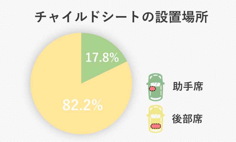 チャイルドシートの設置場所の割合