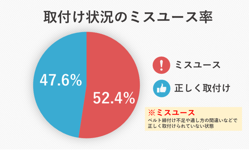 チャイルドシートの取付状況のミスユース率