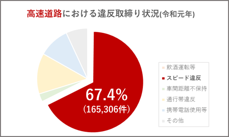 高速道路におけるスピード違反の取り締まり状況の割合(令和元年)