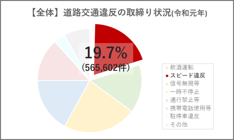 全道路交通違反の取り締まりのうち、スピード違反の割合