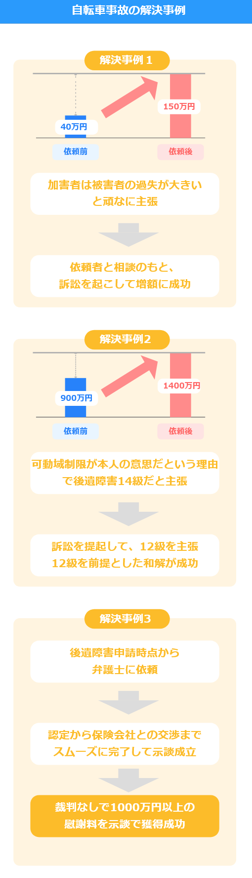 自転車事故の解決事例一覧