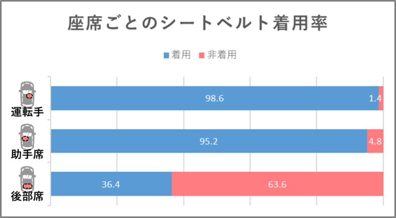 後部座席のシートベルト着用は義務 違反には罰則あり 交通事故弁護士ナビ